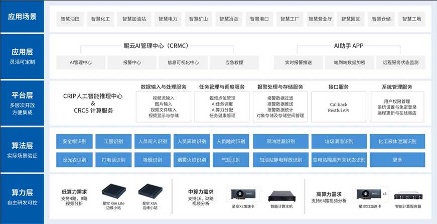 突破安全管理盲區(qū)！視頻智能分析讓生產更有保障！