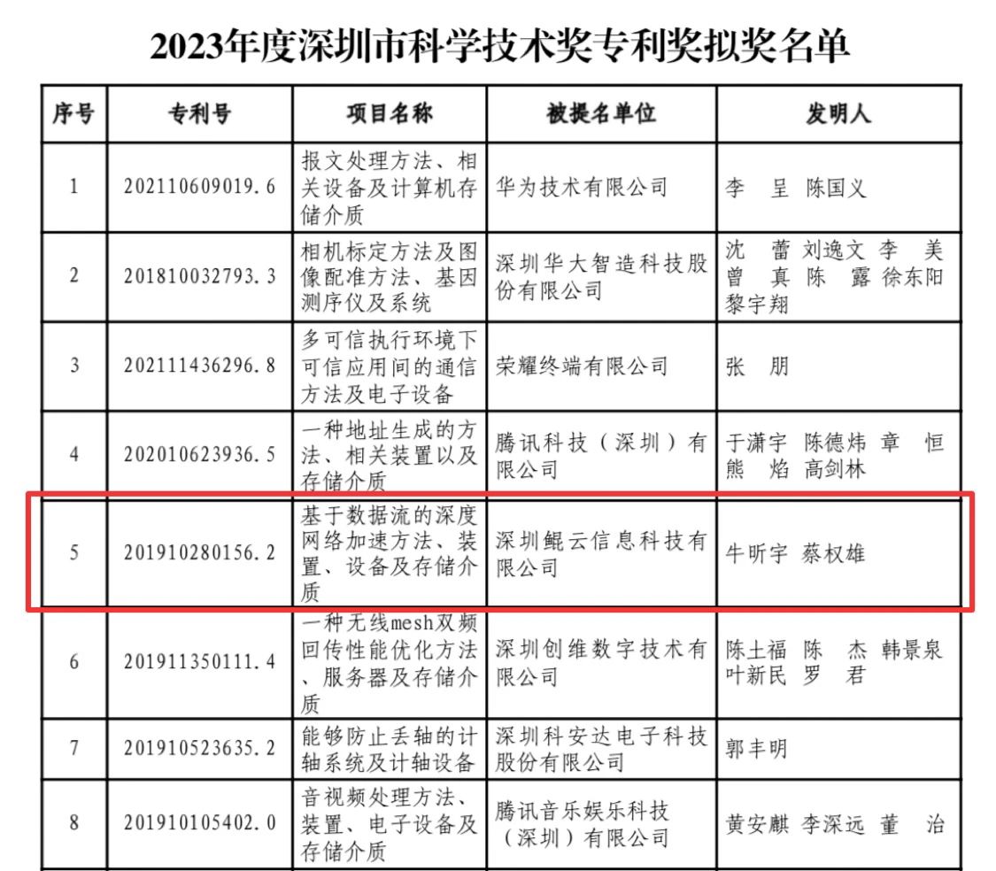 榮譽｜鯤云科技榮獲2023年度深圳市科學技術獎專利獎